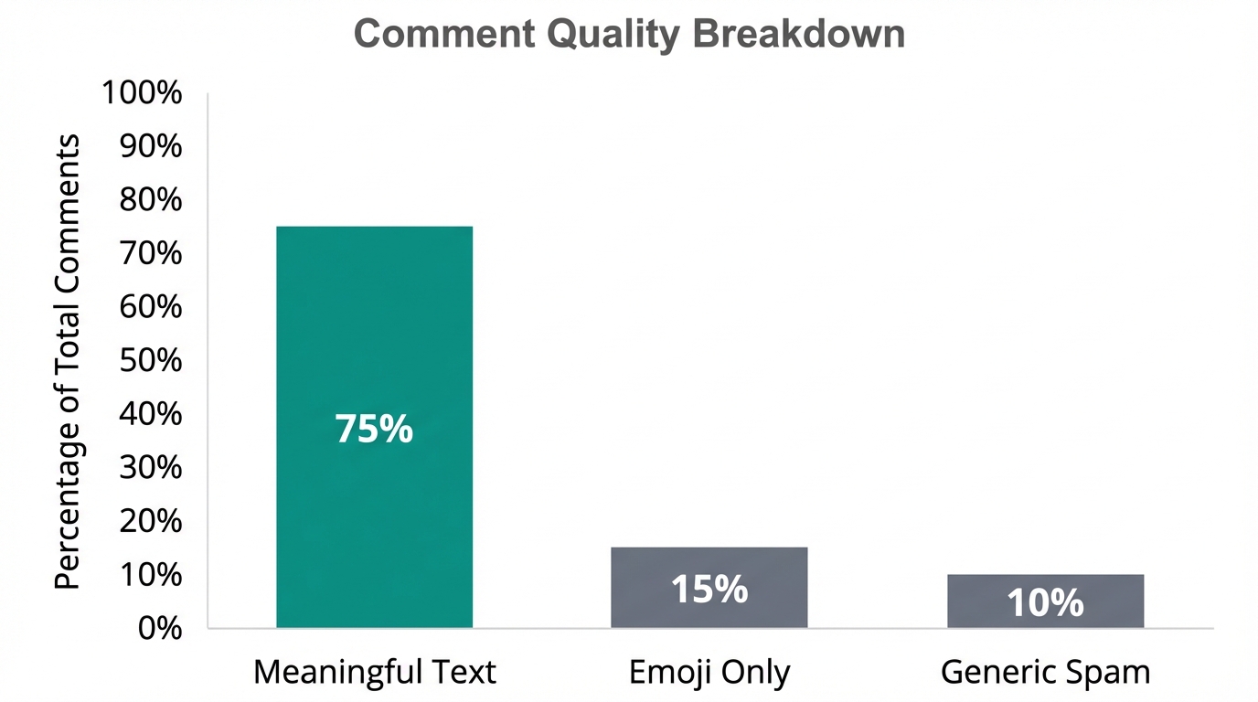 Analyzing comment quality to detect artificial engagement and bot activity.