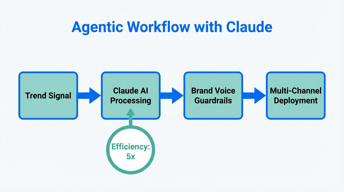 Automated workflow using Claude to bridge departmental marketing silos.