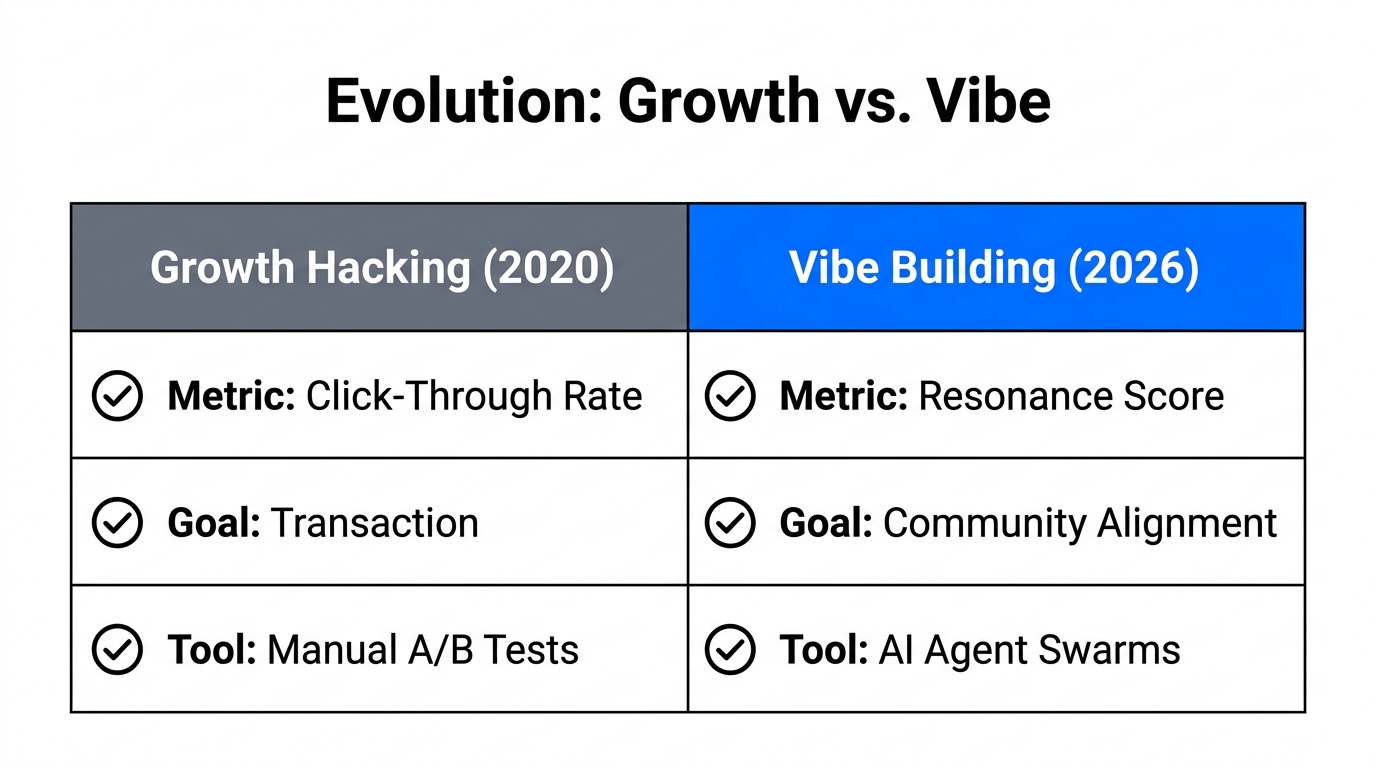 Comparison table highlighting the shift from growth hacking to vibe building.