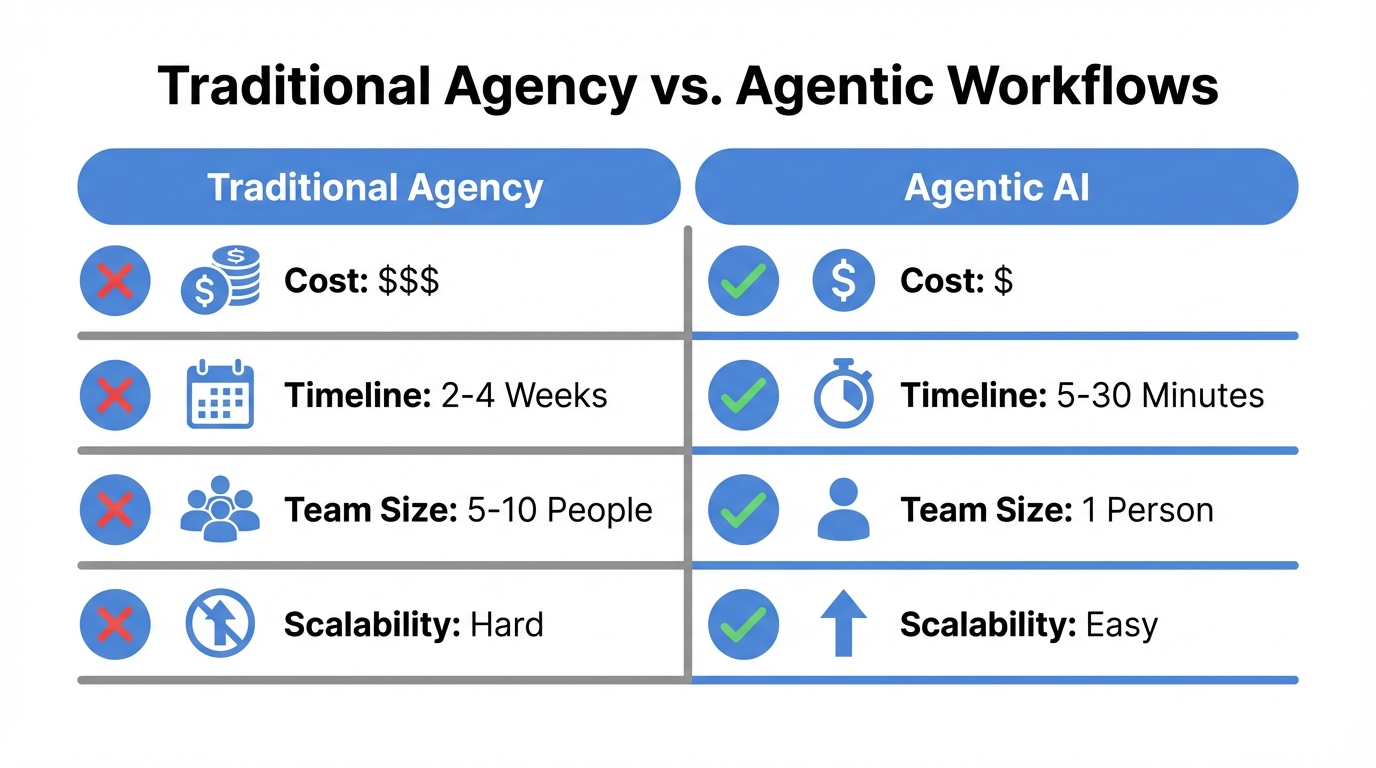 Comparison of costs and efficiency between traditional agencies and AI workflows