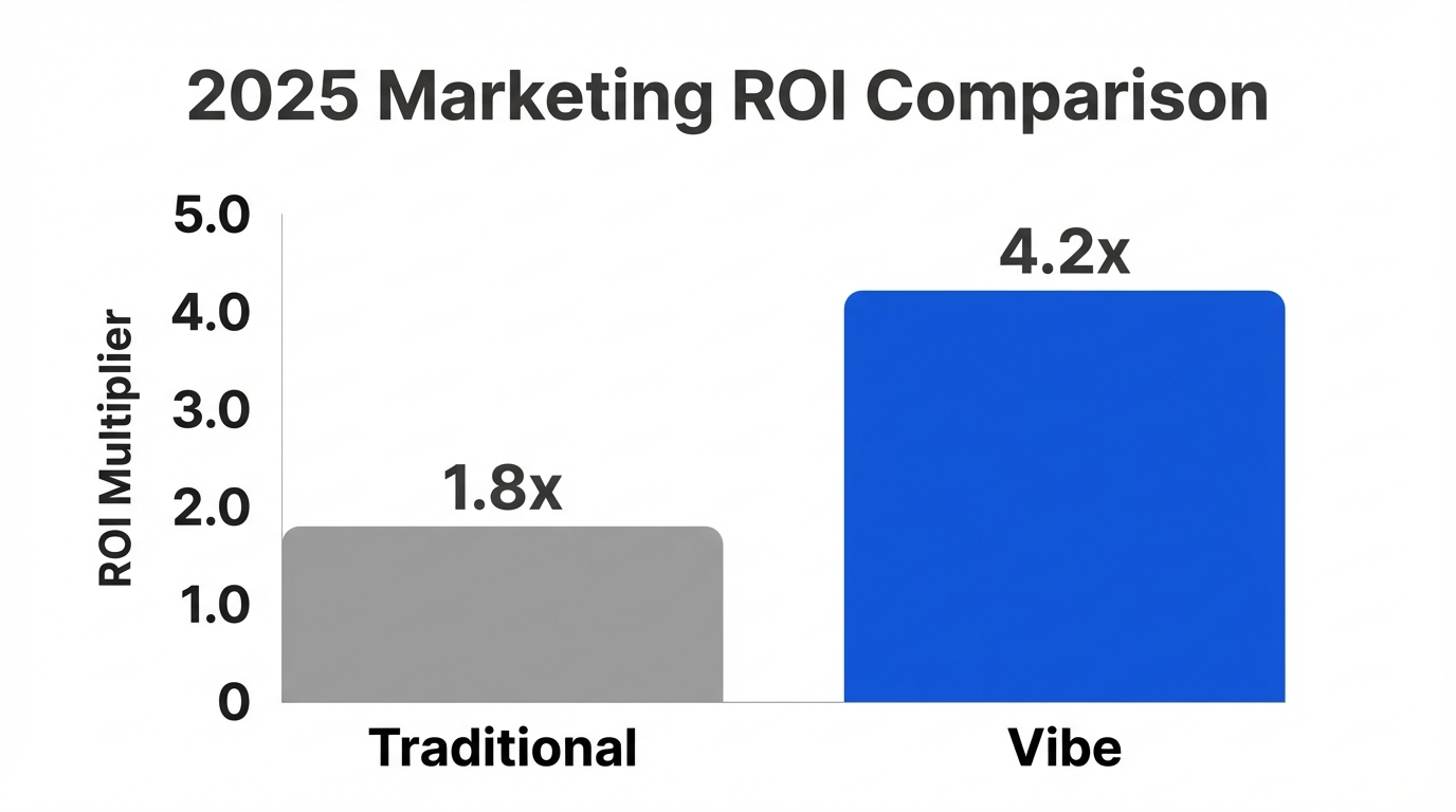 A bar chart comparing ROI between traditional advertising and vibe marketing.