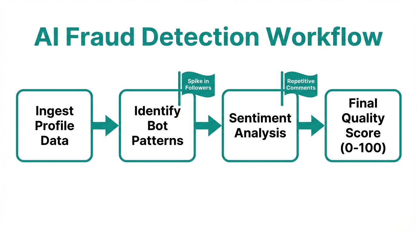 The four-step AI process for identifying influencer marketing fraud.