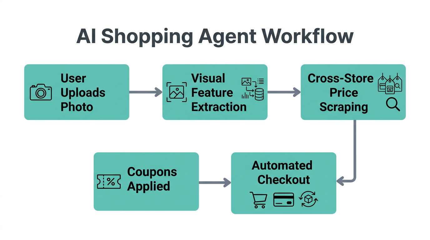The multi-step process an AI agent follows to complete a visual search purchase.