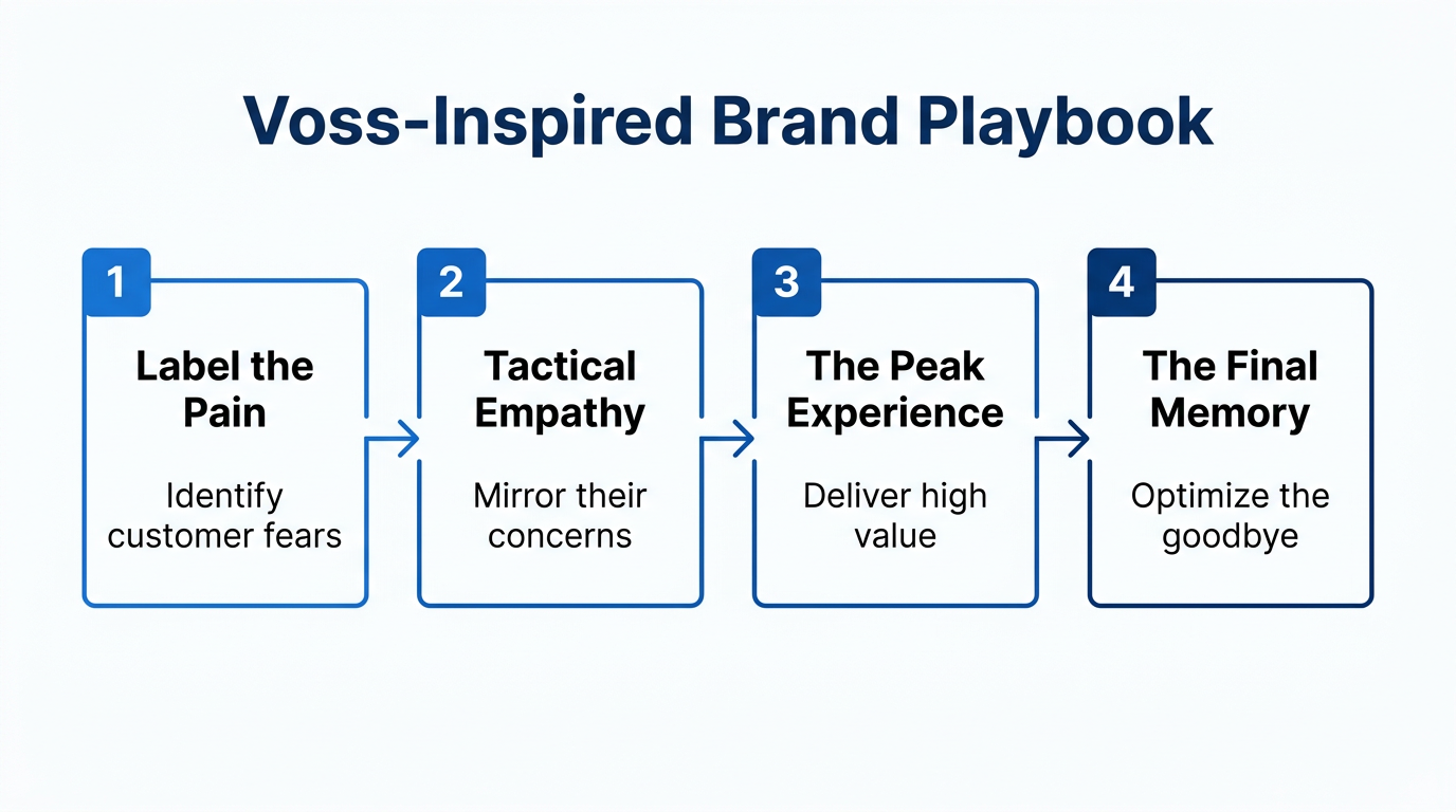 Four-step process for applying negotiation tactics to brand building.