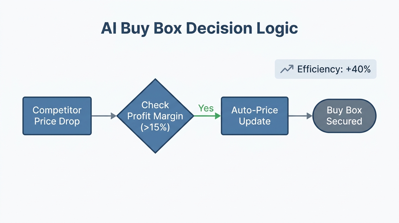 Automated decision logic for maintaining Buy Box status using AI.