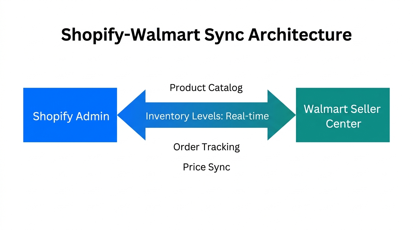 Technical data flow between Shopify and Walmart Marketplace.