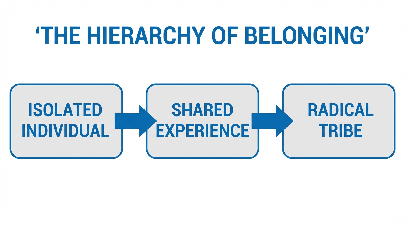 The three stages of moving from isolation to tribal belonging.