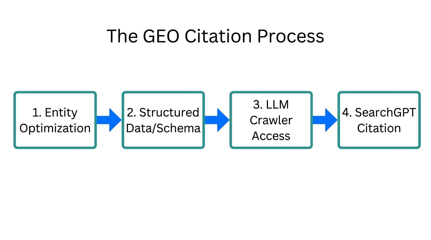 Step-by-step workflow for securing brand citations in generative search engines.