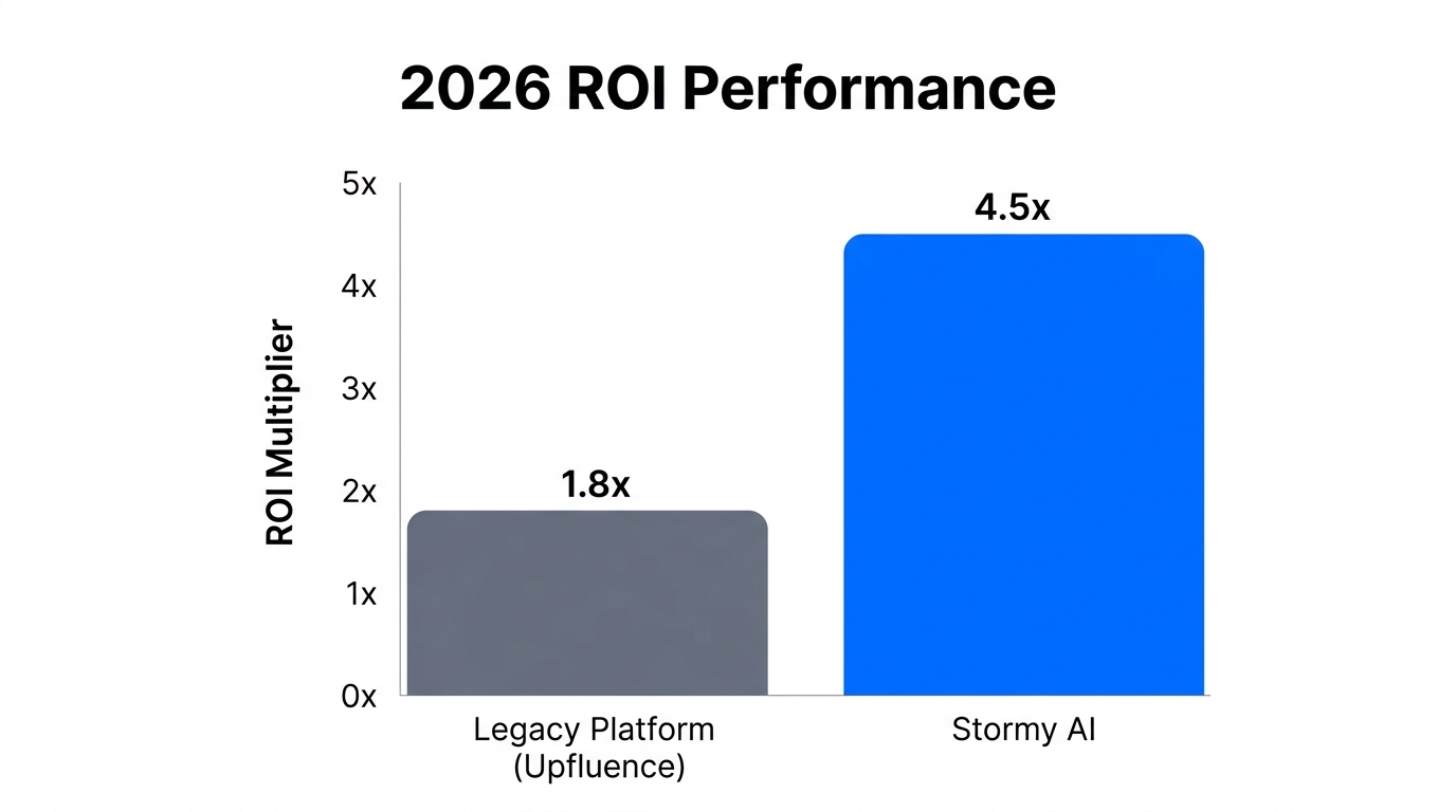 ROI showdown showing the performance gap in 2026 marketing campaigns.