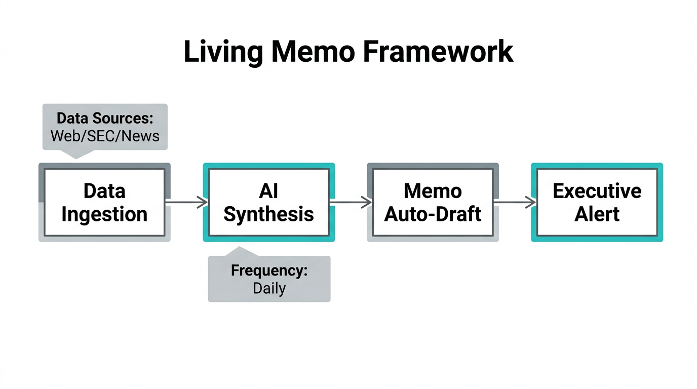 The continuous flow of data from ingestion to executive summary.