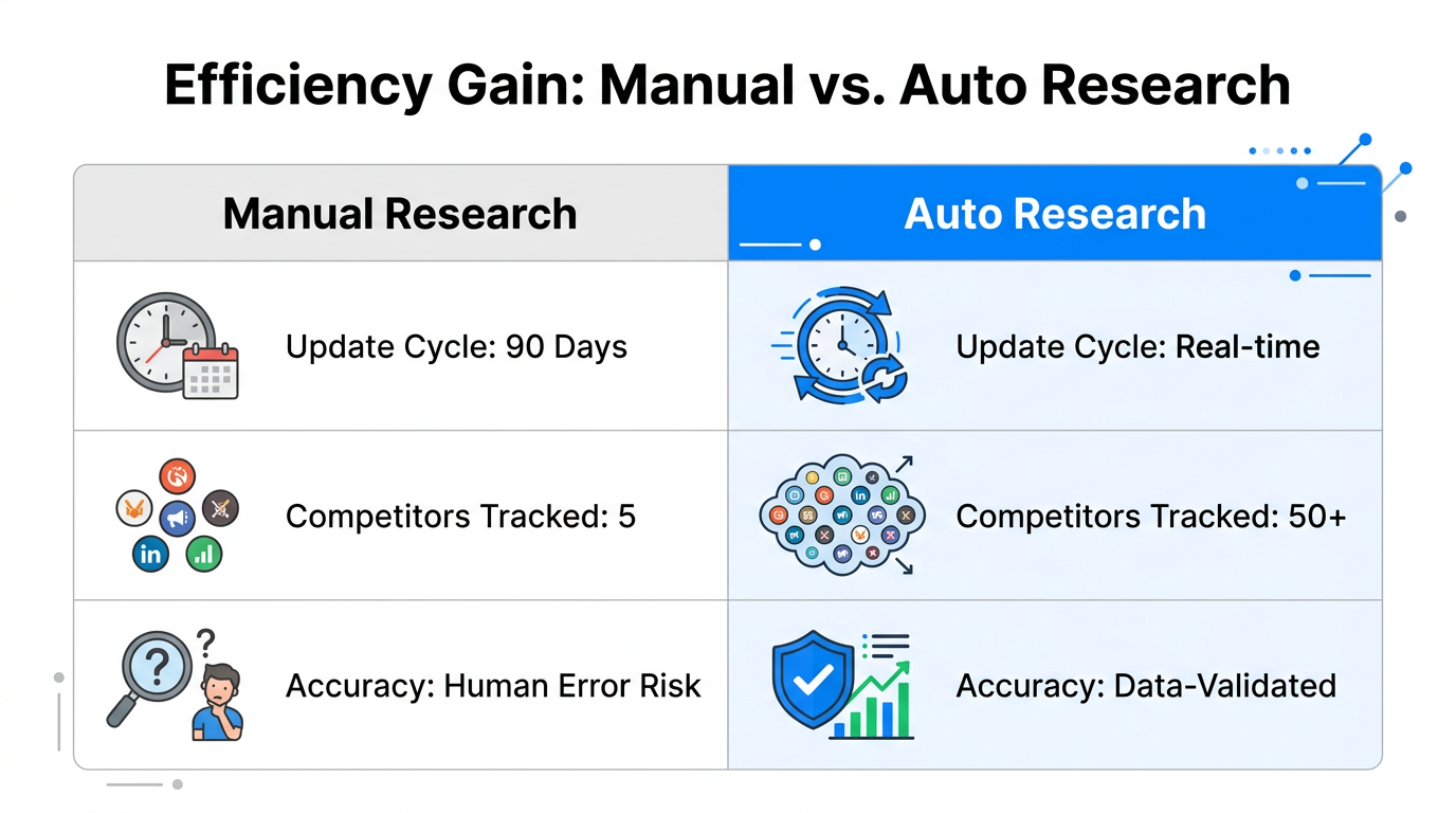 Efficiency comparison between manual processes and automated market research.