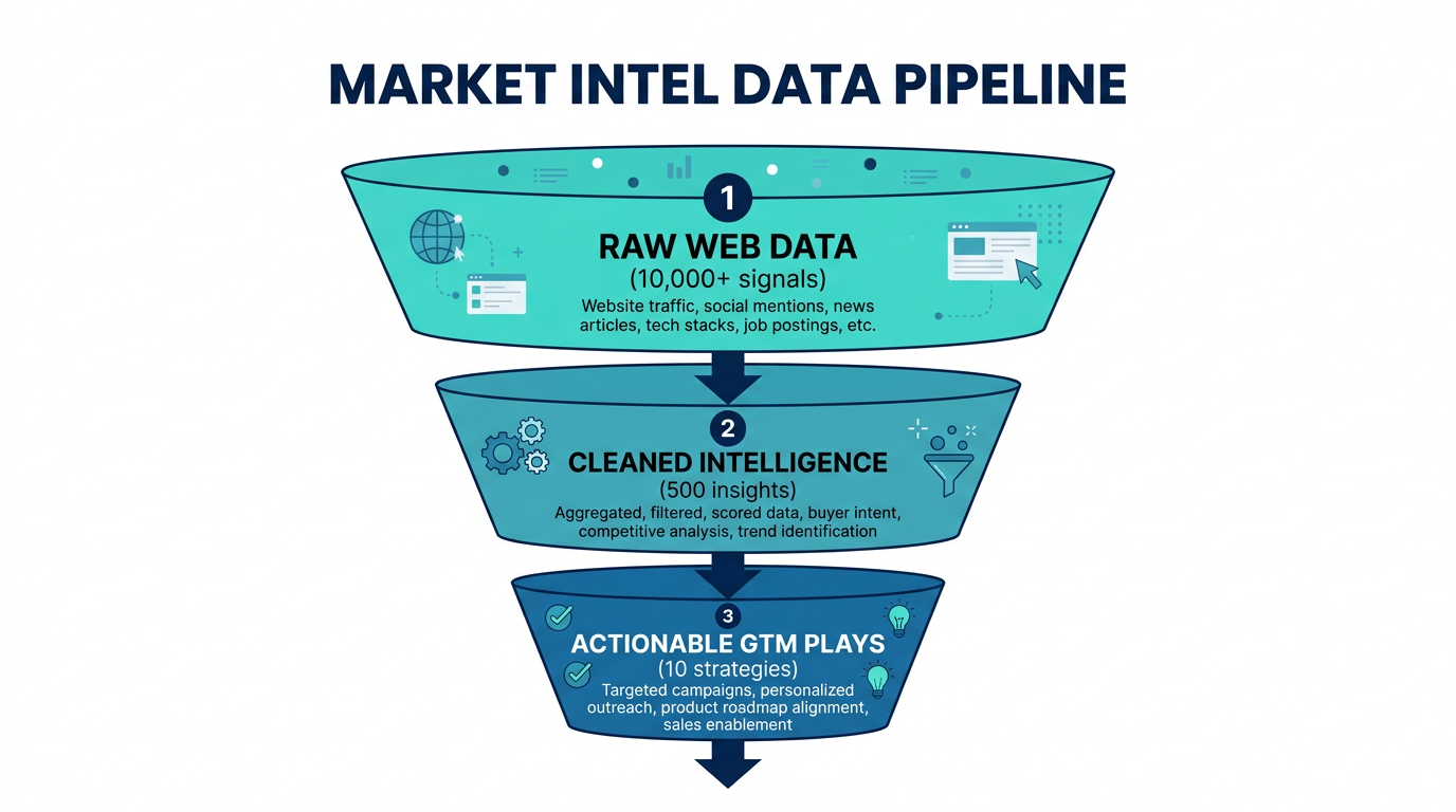 Data processing funnel from raw signals to actionable GTM plays.