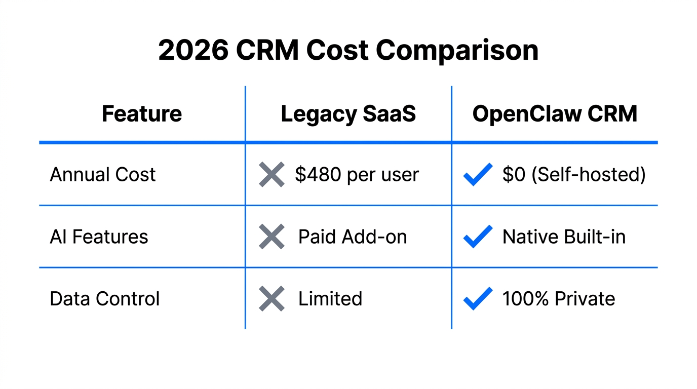 Comparison of annual costs and features between Legacy SaaS and OpenClaw.