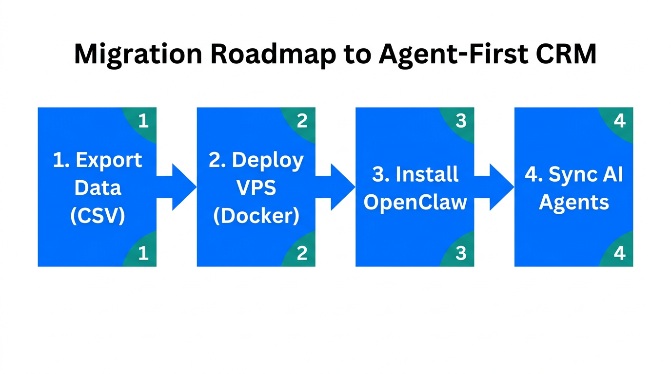 A four-step roadmap for migrating to a self-hosted agentic CRM.