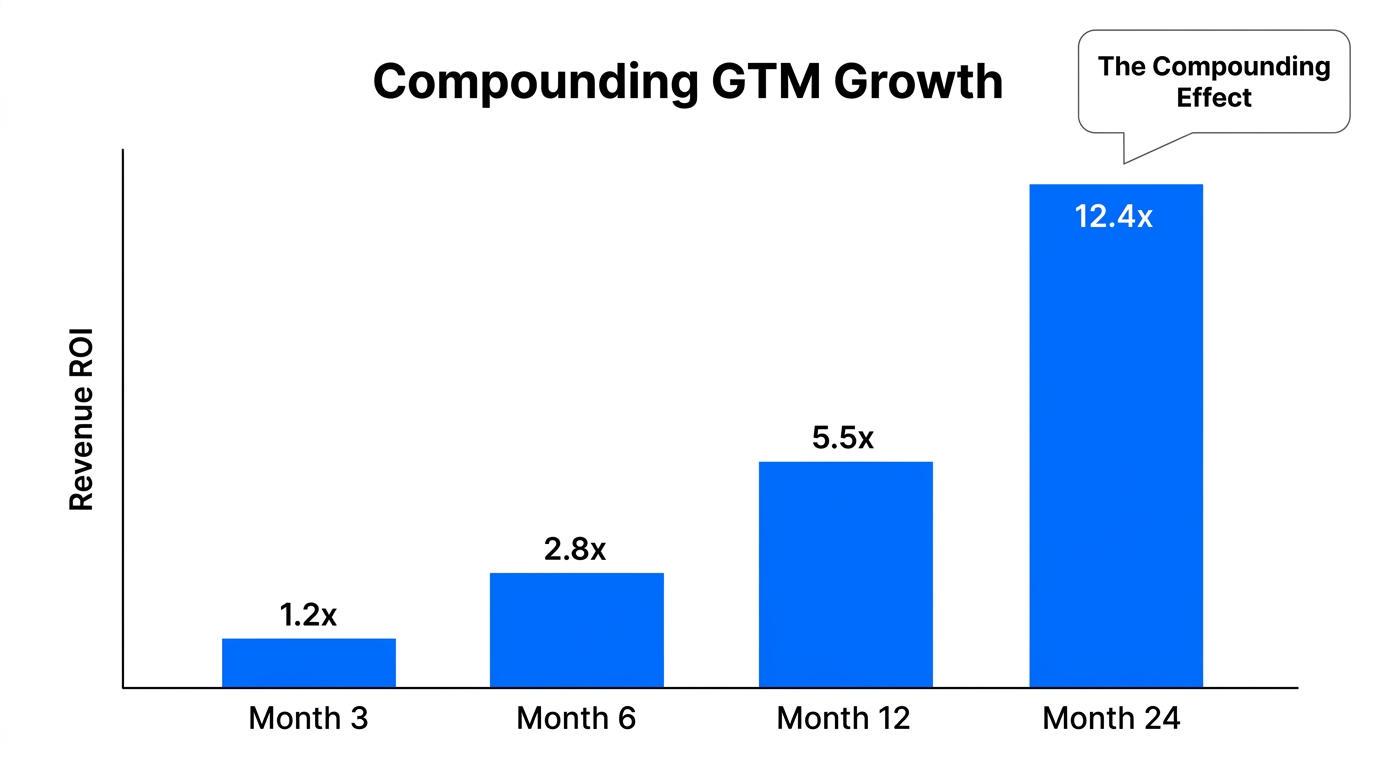 The long-term compounding ROI of maintaining a consistent GTM strategy.