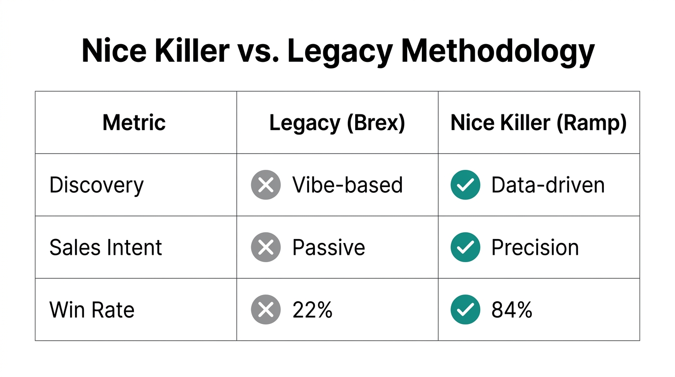 Key performance metrics comparing the Nice Killer methodology to legacy approaches.
