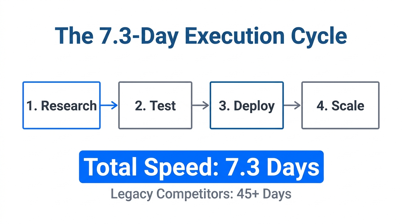 Comparison of Ramp’s 7.3-day execution cycle versus legacy industry standards.