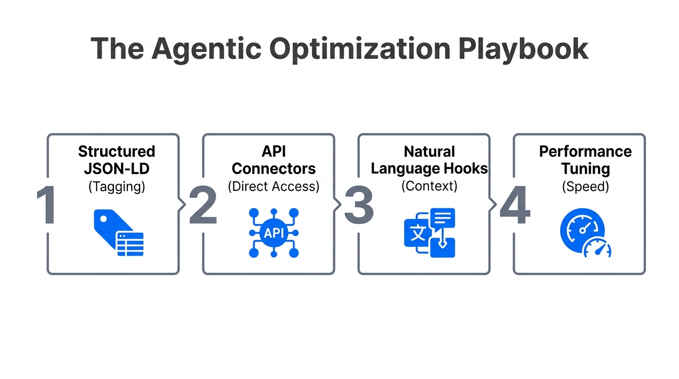A 4-step framework for optimizing digital content for agentic commerce.