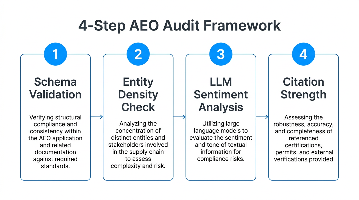 Essential checklist for optimizing content for AI engine discovery.