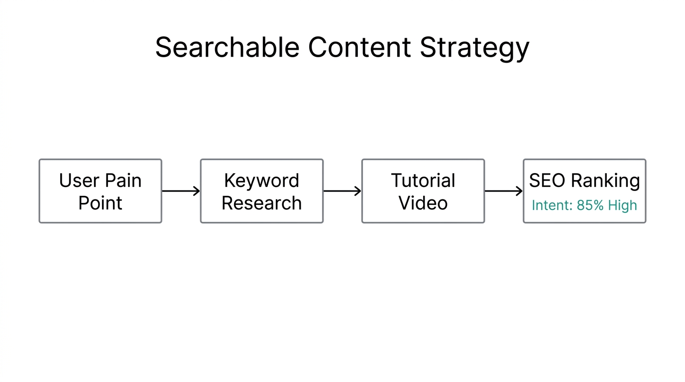 Workflow for targeting high-intent traffic through searchable problem-solving videos.
