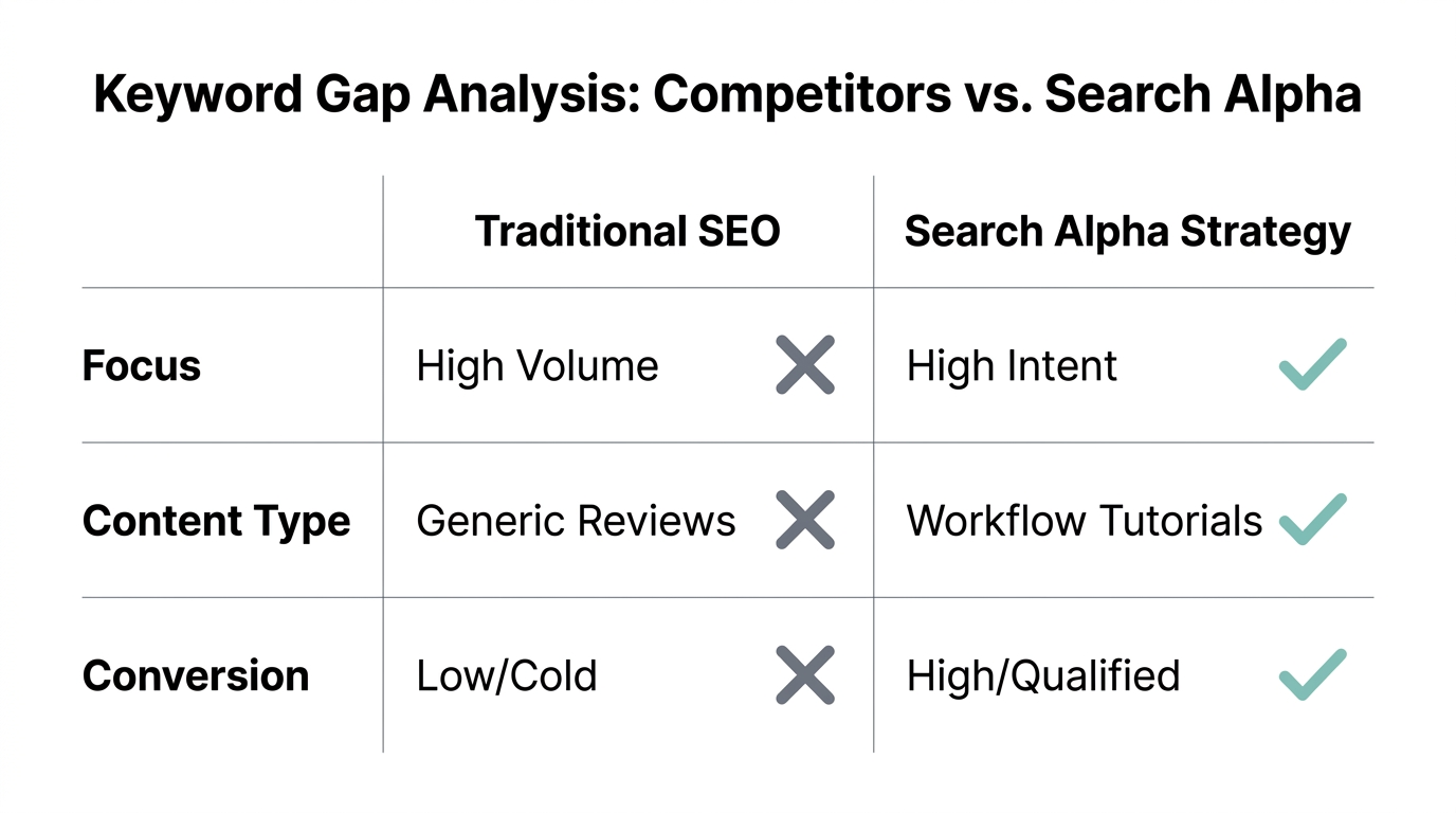 Comparison of traditional keyword targeting versus the high-intent gap strategy.