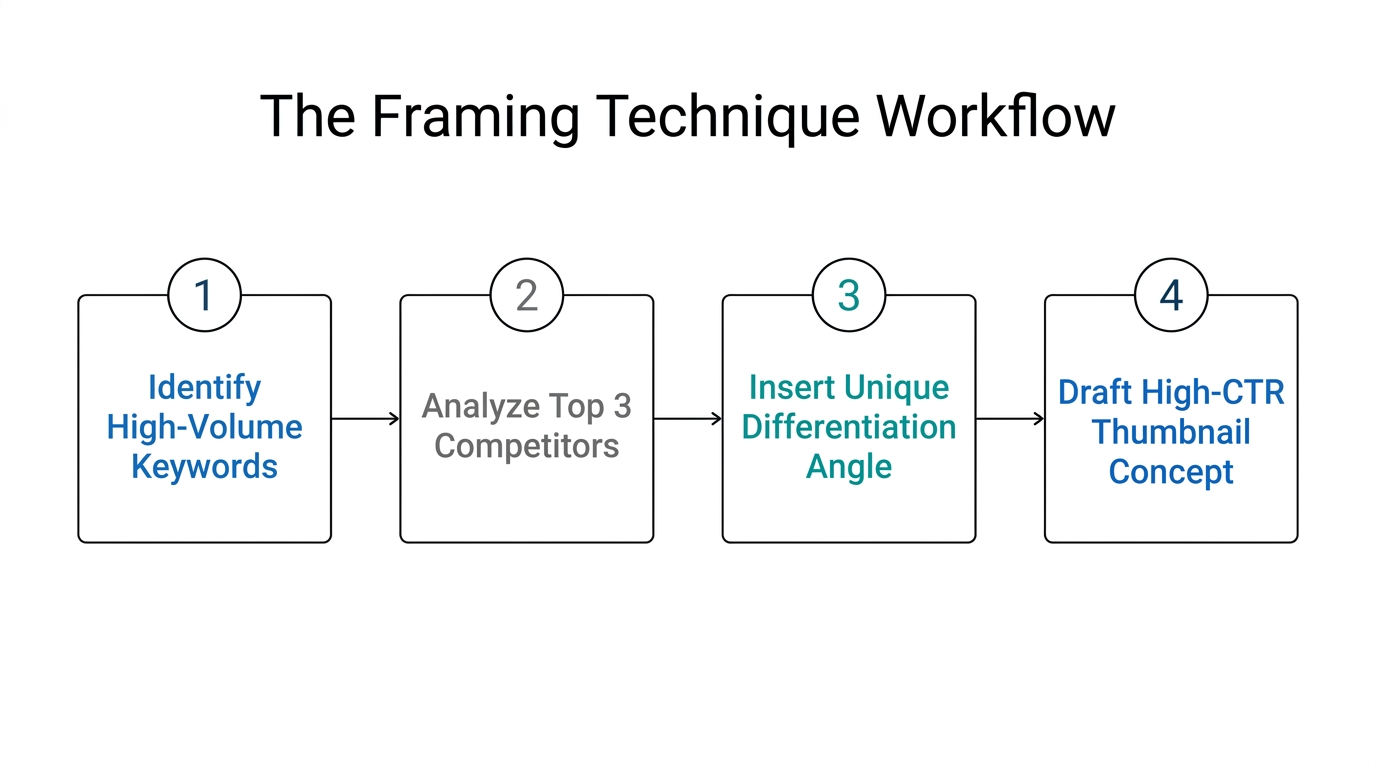 Step-by-step workflow for implementing the YouTube Framing Technique.
