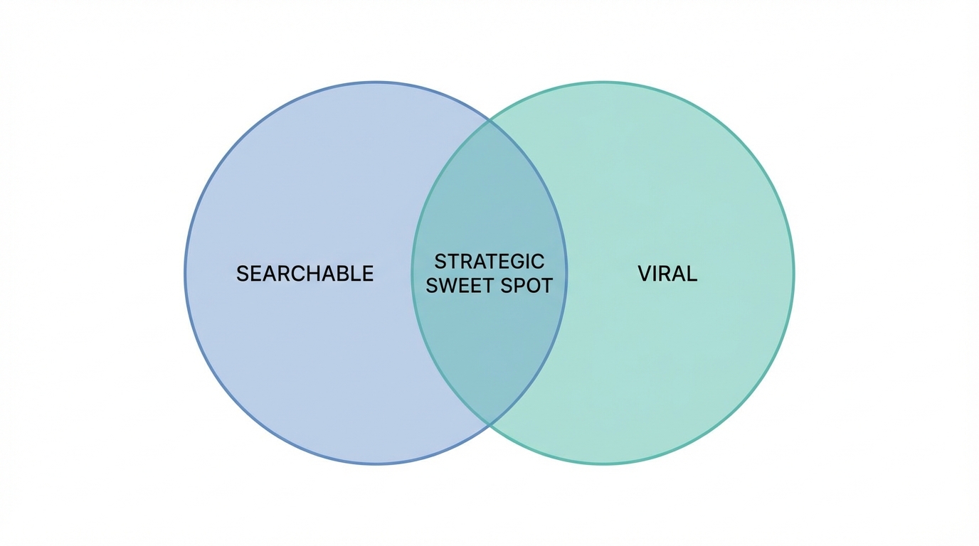 Searchable Vs Viral Framework