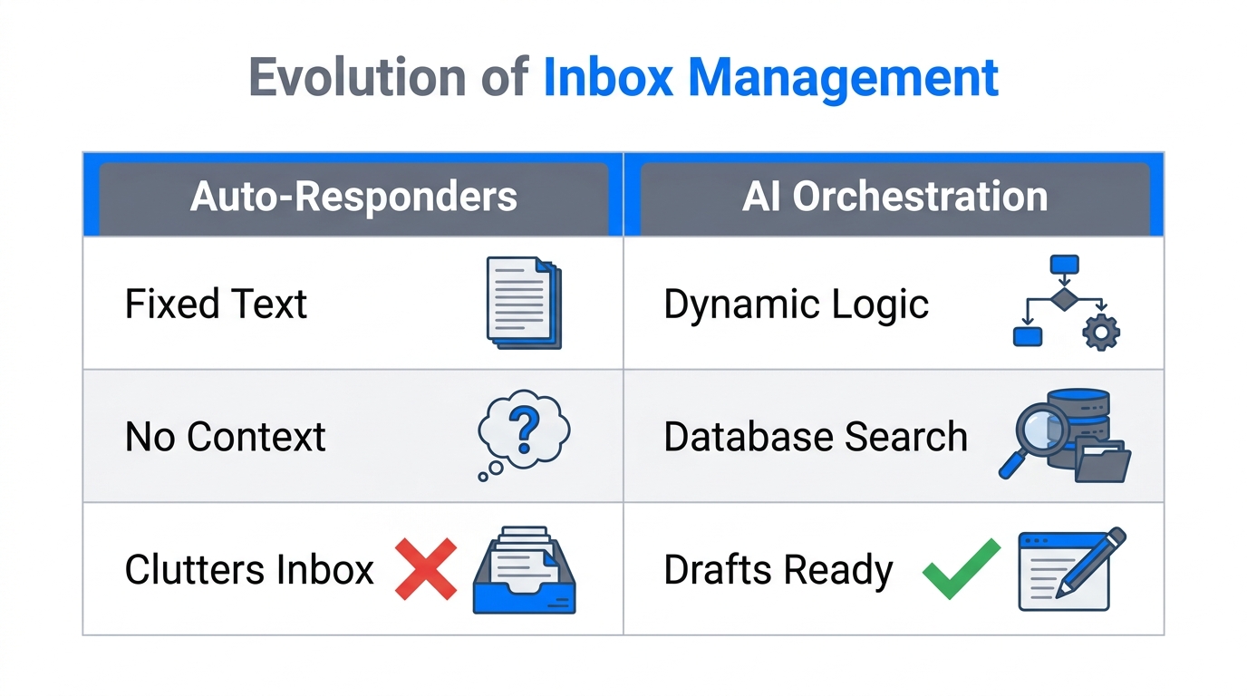Comparison of traditional auto-responders versus modern AI orchestration workflows.