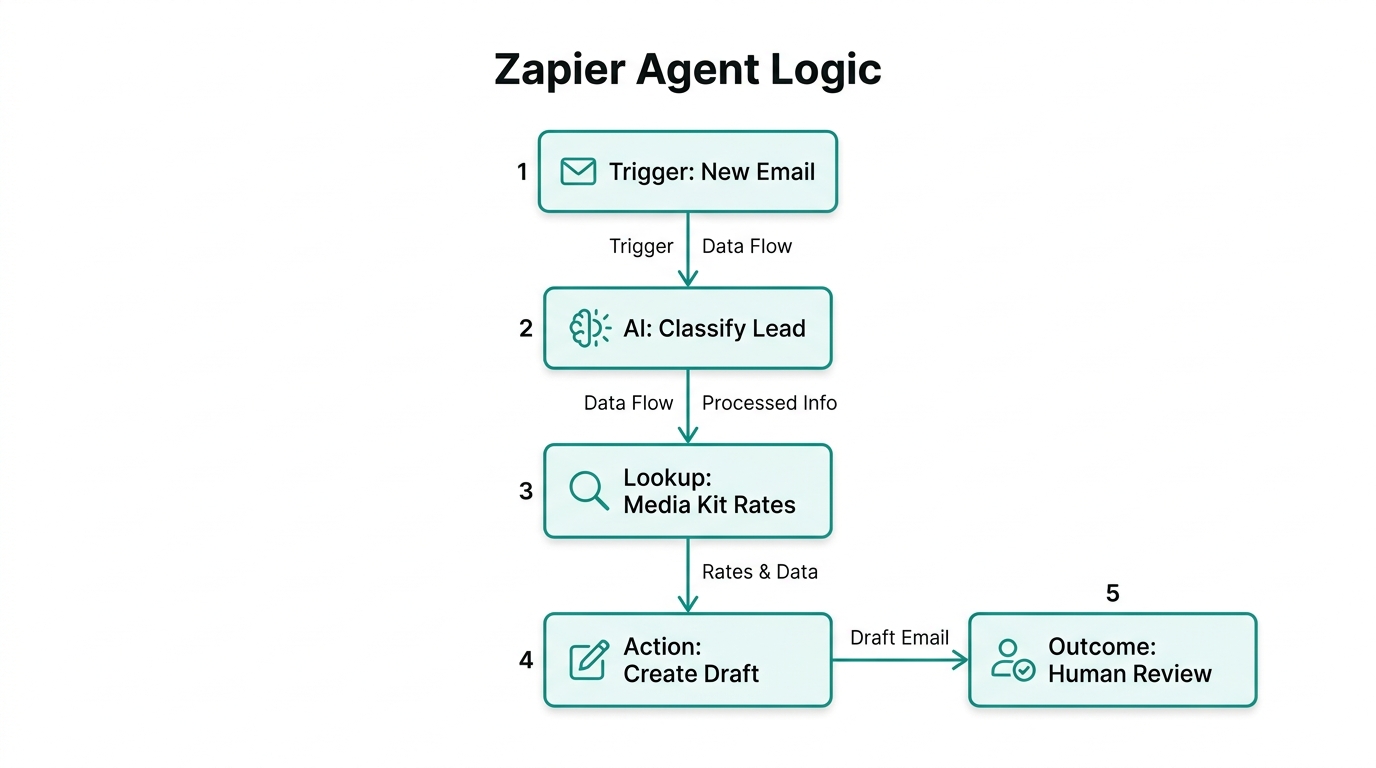 A step-by-step logic flow for building a Zapier AI Agent.