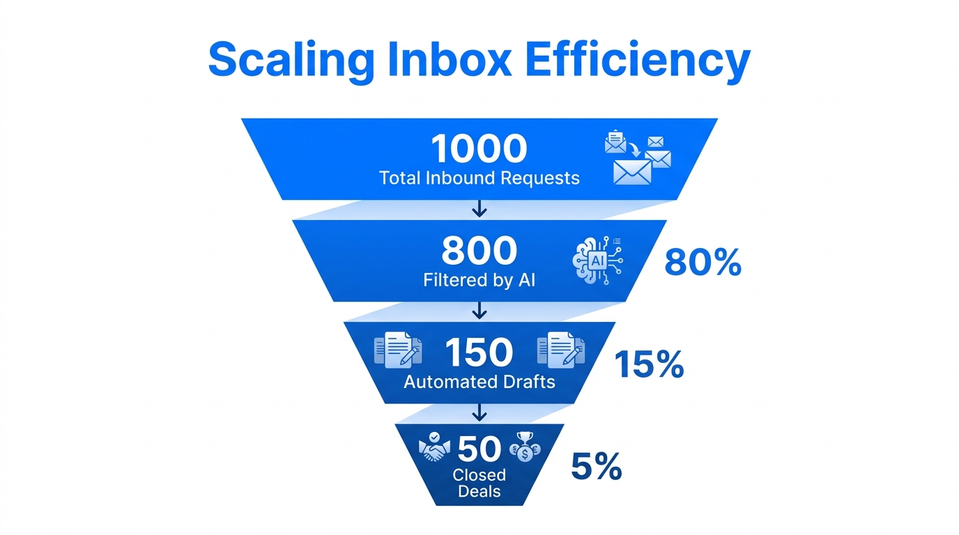 Efficiency gains and conversion funnel for AI-managed creator inboxes.