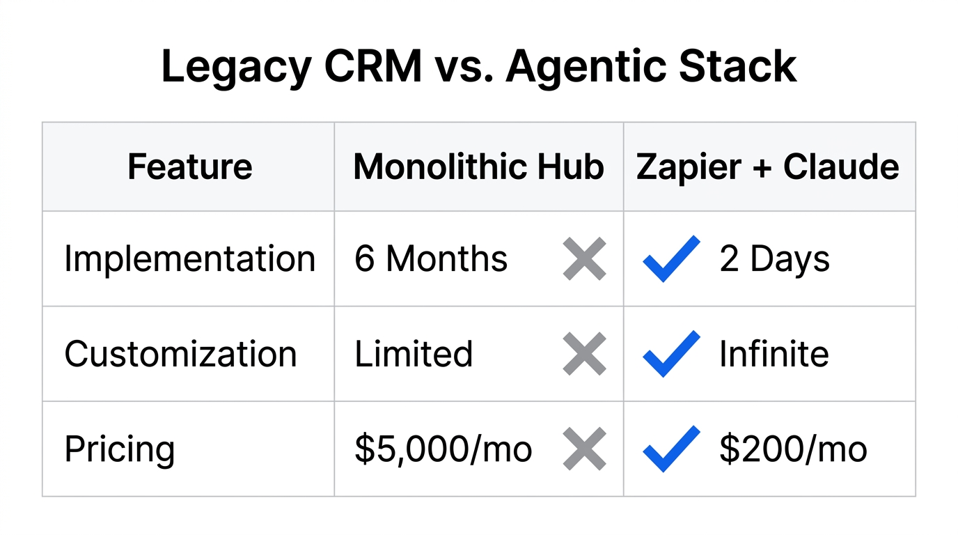 Key differences between traditional marketing hubs and modern agentic stacks.