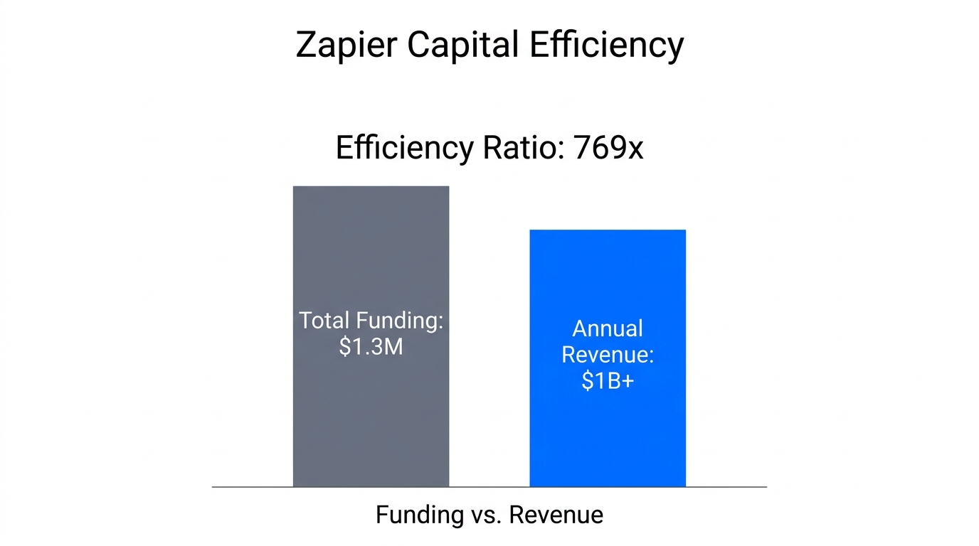 Comparison of Zapier's minimal funding against its massive $1B revenue.