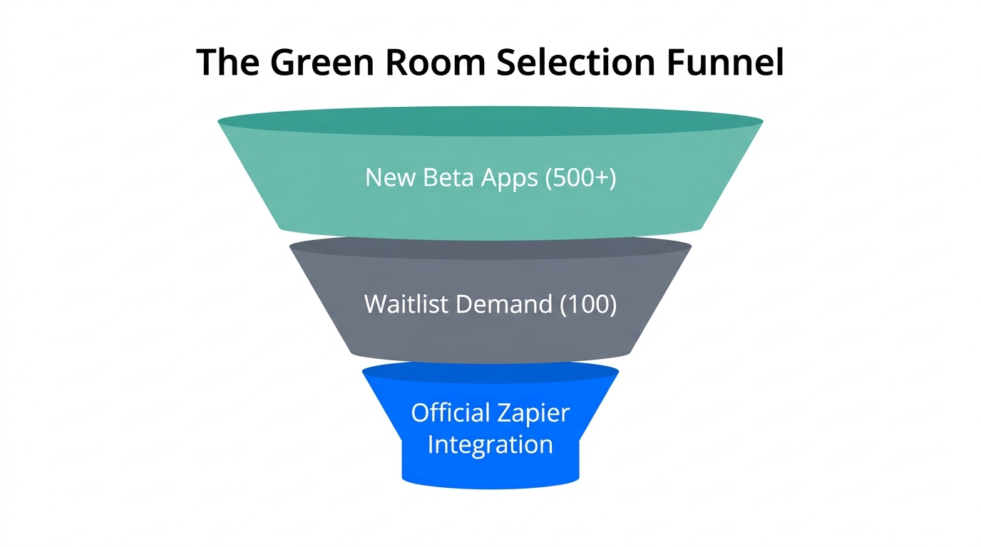 Zapier's process for vetting and prioritizing high-growth app integrations.