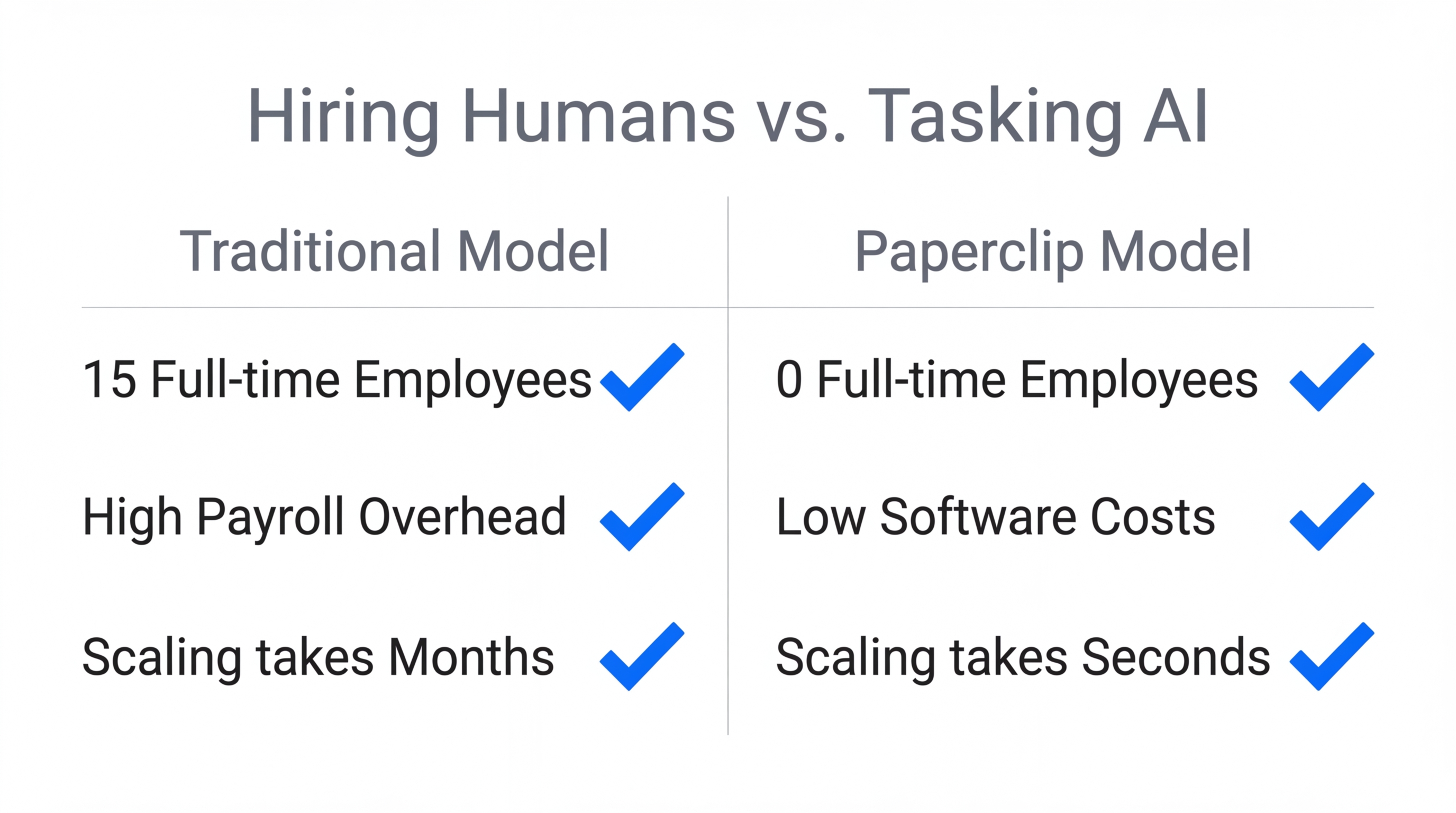 A comparison of traditional agency overhead versus the Paperclip AI model.