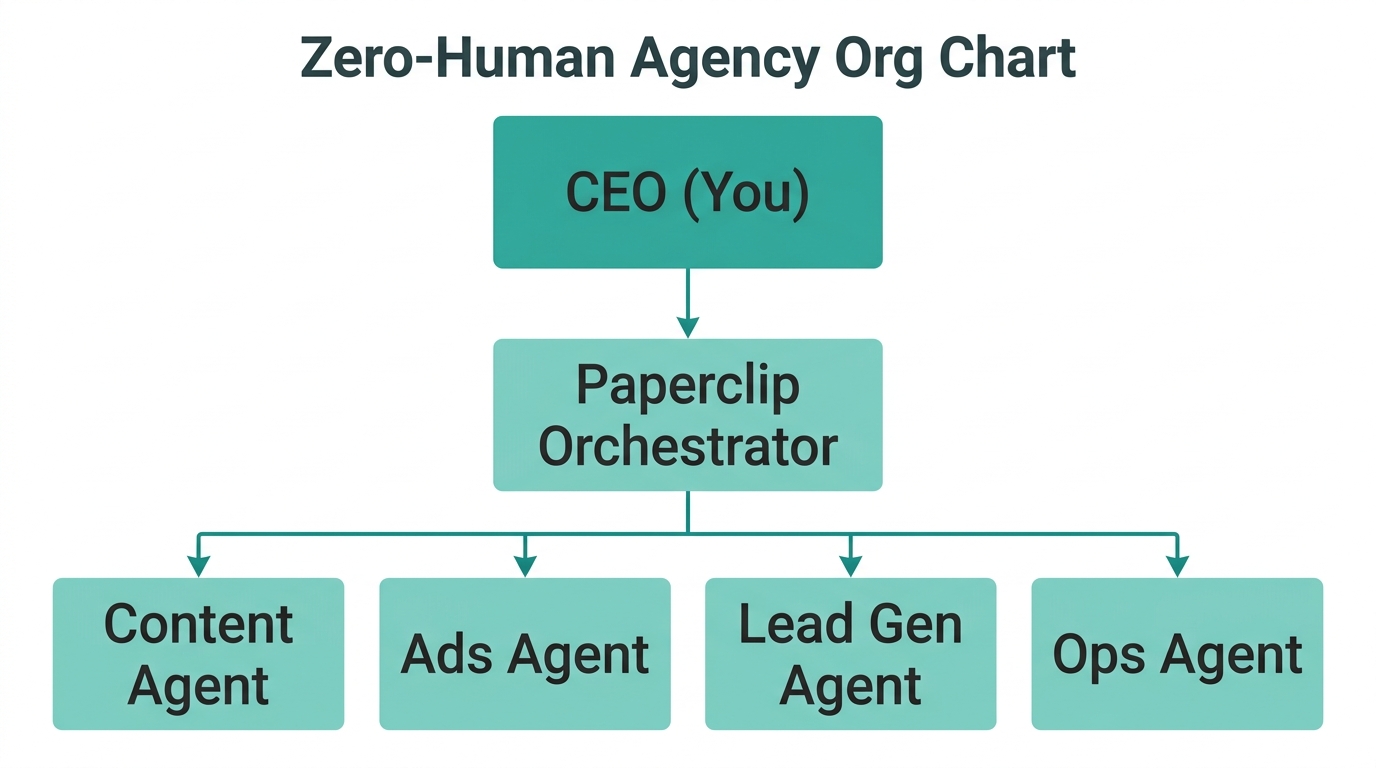 The organizational structure of an autonomous agency using Paperclip.