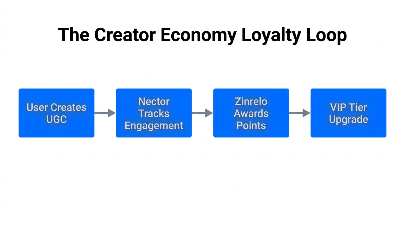 Workflow for rewarding creator economy contributions through Nector and Zinrelo.